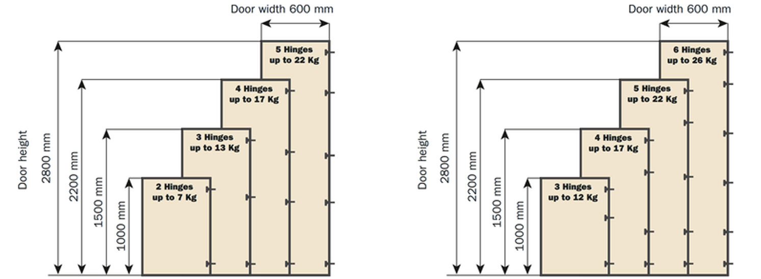 Number of hinges required to door dimension and weight